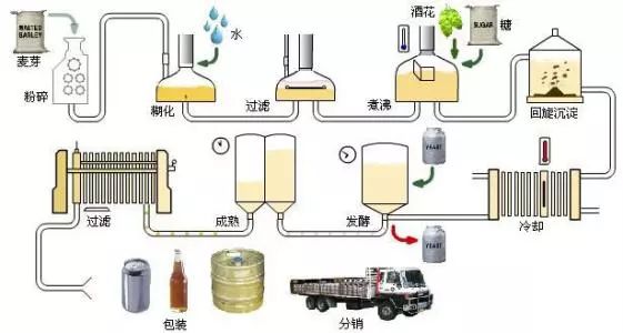 豪魯精釀啤酒釀造工藝流程圖