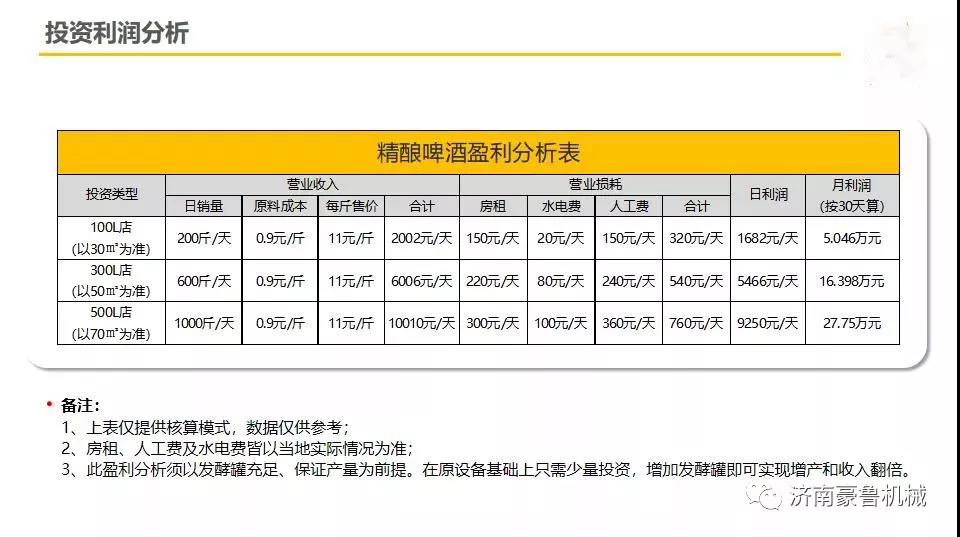 自釀啤酒利潤分析表