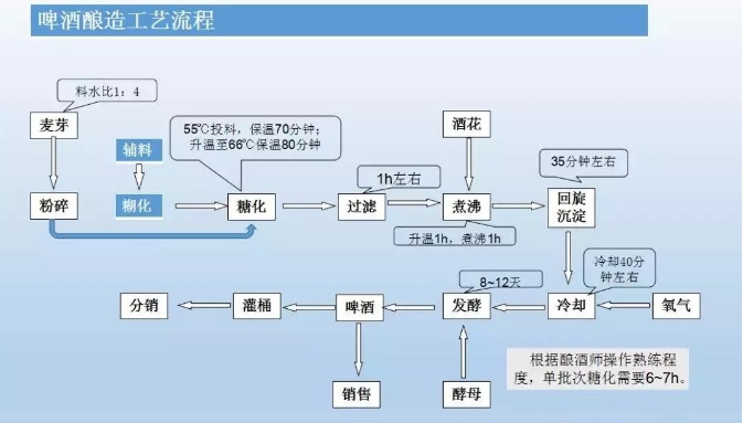 精釀啤酒工藝流程圖